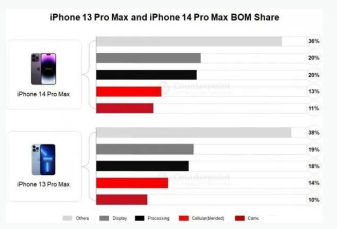 元氏苹果手机维修分享iPhone 14 Pro的成本和利润 