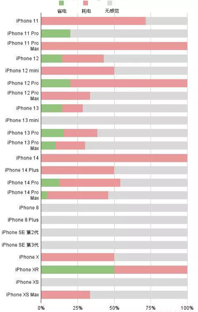 元氏苹果手机维修分享iOS16.2太耗电怎么办？iOS16.2续航不好可以降级吗？ 