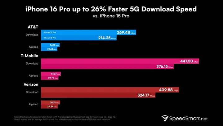 元氏苹果手机维修分享iPhone 16 Pro 系列的 5G 速度 